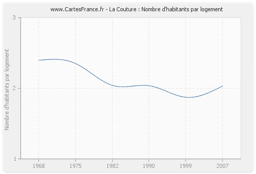 La Couture : Nombre d'habitants par logement